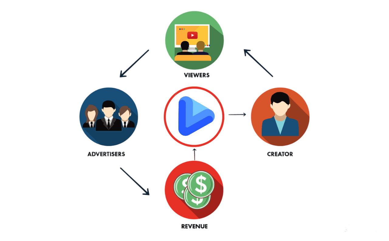 Content Monetization